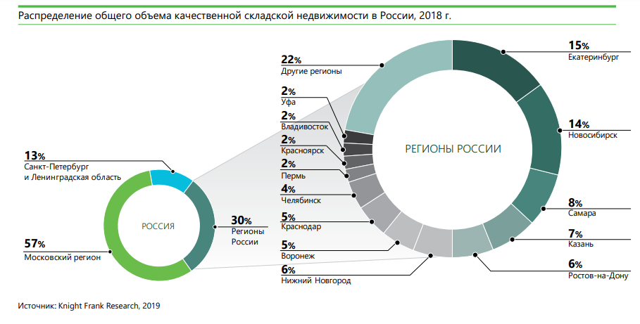 Распределение обёма складской недвижимости в России в 2018 г.