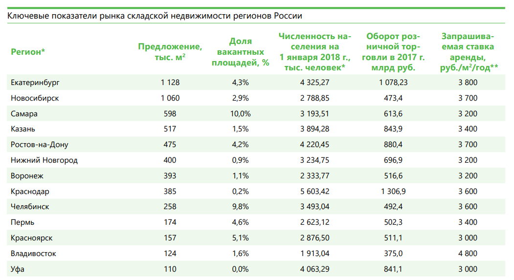 Ключевые показатели рынка складской недвижимости РФ
