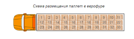 В еврофуру вмещается 33 европаллета